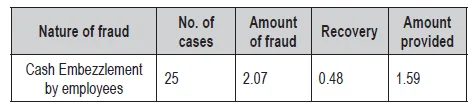 Instances of fraud reported during the year ended March 31, 2025 