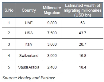 COUNTRIES THAT GAINED THE MOST MILLIONAIRES IN 2025