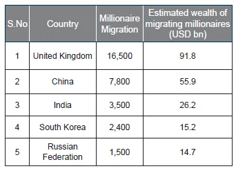 COUNTRIES THAT LOST THE MOST MILLIONAIRES IN 2025