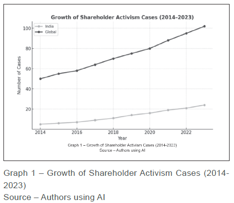 Growth of Shareholder Activism Cases