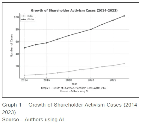 Growth of Shareholder Activism Cases