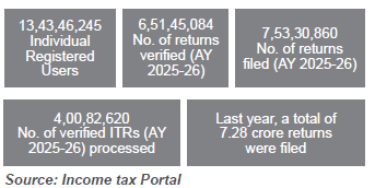 INCOME TAX RETURNS HIT NEW RECORD