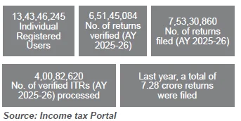INCOME TAX RETURNS HIT NEW RECORD