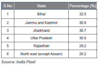 INDIAN STATES WITH THE LARGEST GEN-Z POPULATION