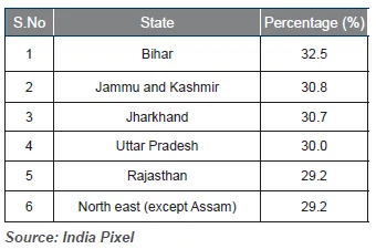 INDIAN STATES WITH THE LARGEST GEN-Z POPULATION