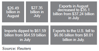 INDIA'S TRADE DEFICIT NARROWS