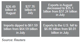 INDIA'S TRADE DEFICIT NARROWS