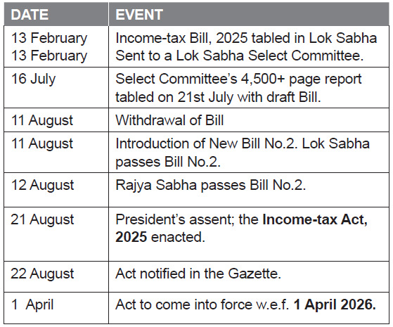 Timeline of the journey of the Bill to Act in 2025 is tabulated below