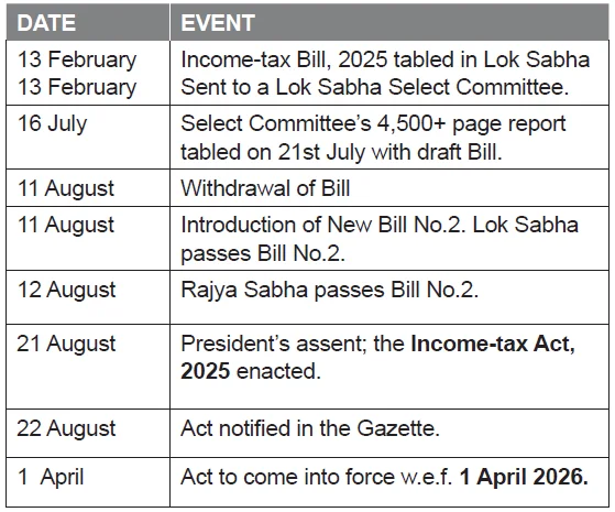 Timeline of the journey of the Bill to Act in 2025 is tabulated below