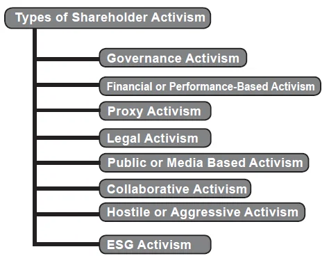 Types of Shareholder Activism