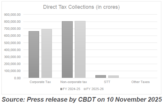 DIRECT TAX COLLECTIONS FOR FY 2025-26