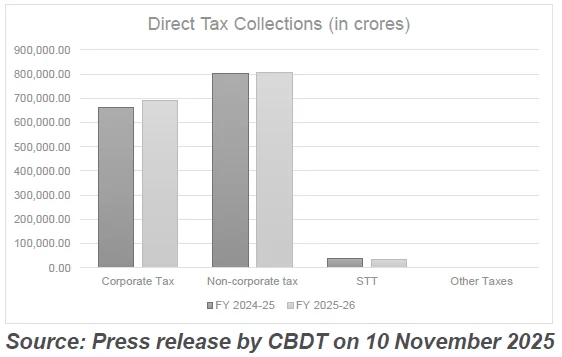 DIRECT TAX COLLECTIONS FOR FY 2025-26