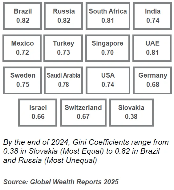 GLOBAL WEALTH INEQUALITY MEASURED BY GINI COEFFICIENT