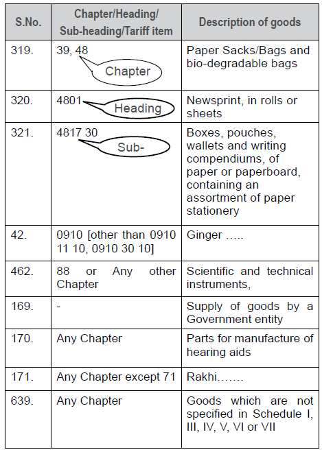 Goods Clasification Scheme