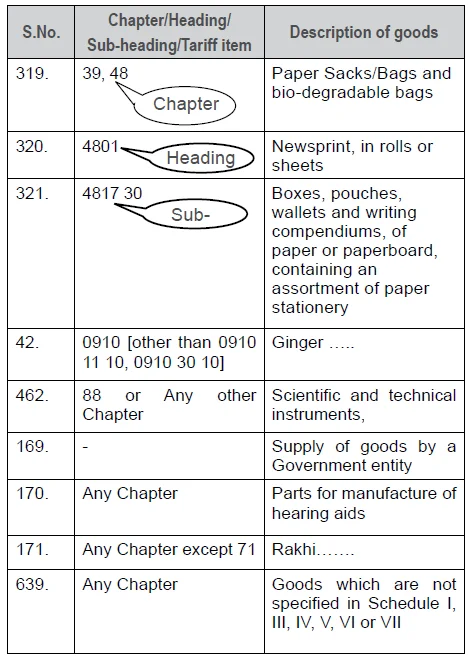 Goods Clasification Scheme
