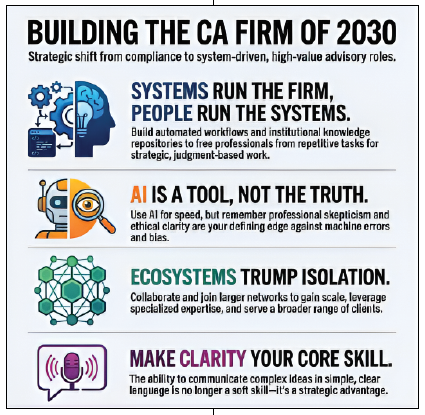 Building the CA Firm of 2030