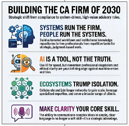 Building the CA Firm of 2030