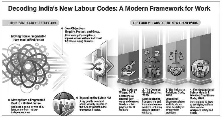 Decoding Indias New Labour Codes A Modern Framework for Work