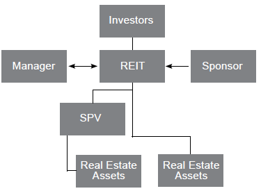 structural relationship between these entities, including the SPVs, enables REITs to maintain governance, operational flexibility, and scalability.