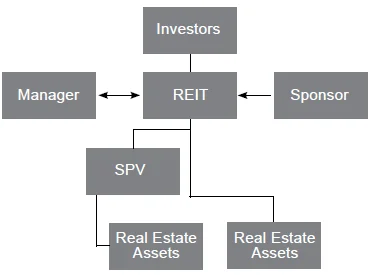 structural relationship between these entities, including the SPVs, enables REITs to maintain governance, operational flexibility, and scalability.