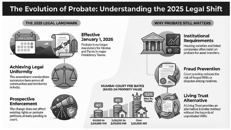 The Evolutiom of Probate understanding the 2025 legal shift