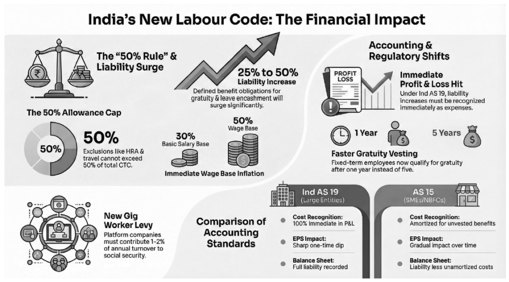 Indias New Labour Code the Financial impact