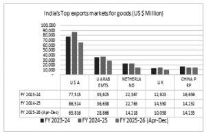 Indias Top Export markets for good