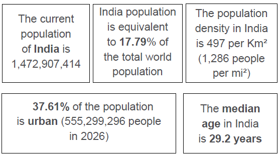 INDIA’S CURRENT POPULATION