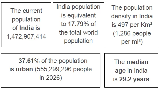 INDIA’S CURRENT POPULATION