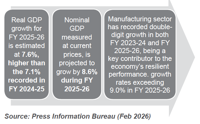 INDIA’S GROWING GDP