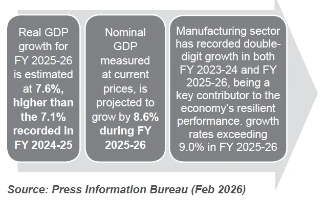 INDIA’S GROWING GDP