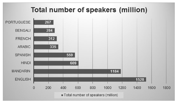 MOST SPOKEN LANGUAGES ONLINE AND OFFLINE