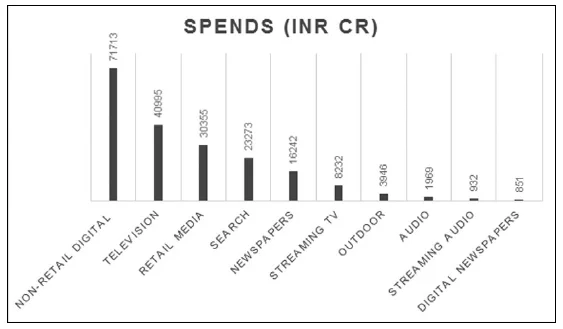 Spends (INR CR)