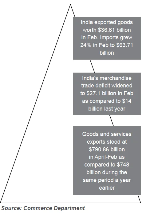TRADE DEFICIT WIDENS
