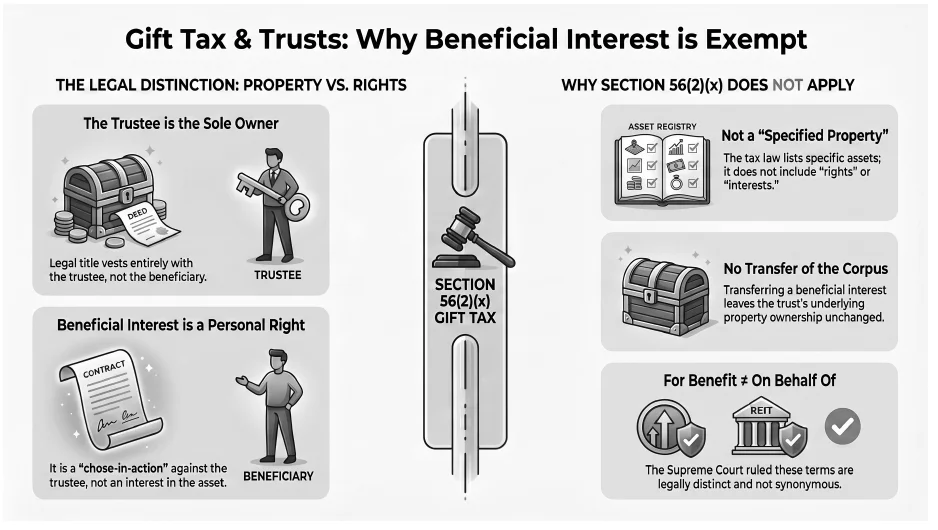 Gift Tax & Trusts Why Beneficial Interst is Exempt