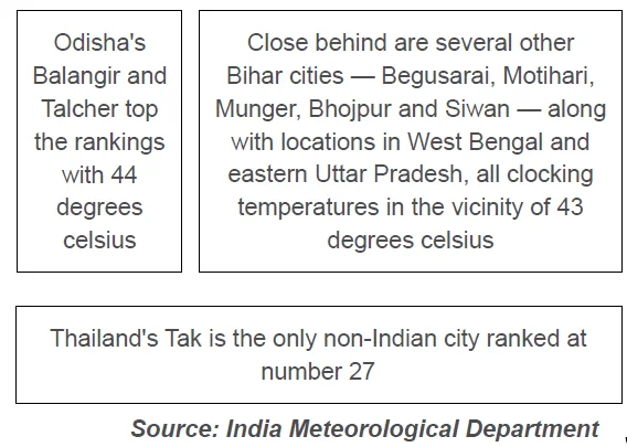 49 OF THE WORLD'S 50 HOTTEST CITIES ARE IN INDIA