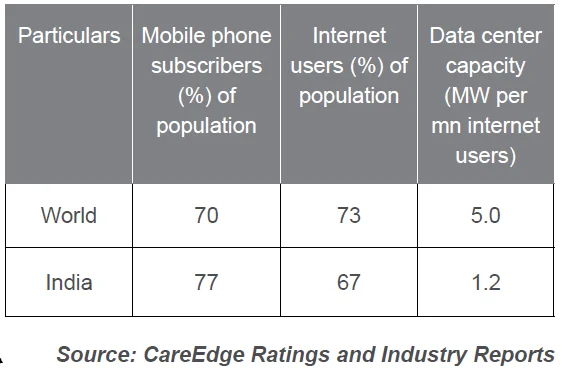 COMPARISON OF INDIA AND GLOBAL DIGITAL METRICS