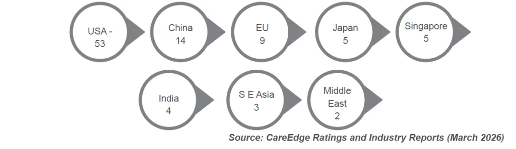 DATA CENTER CAPACITY DISTRIBUTION - % SHARE OF CAPACITY