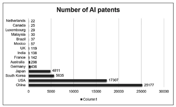 Number of AI patents