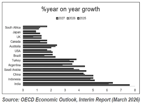 REAL GDP GROWTH PROJECTIONS