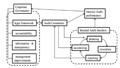 The Audit committee and internal control