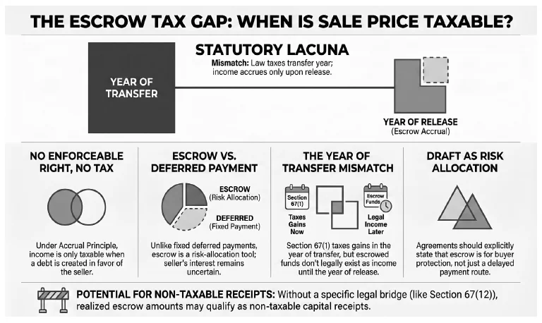 The ESCROW tax gap when is sale price taxable