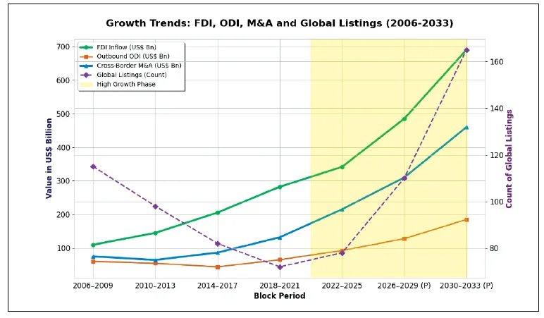 Growth Trends FDI ODI