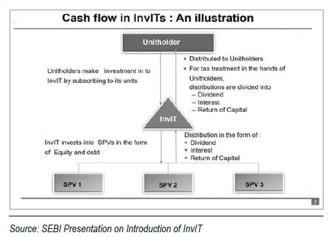 Cash flow in Invits
