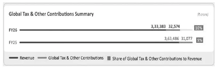 Global Tax and other contributions summary