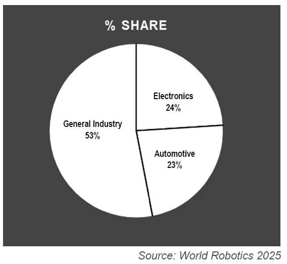 INSTALLATIONS OF INDUSTRIAL ROBOTS BY INDUSTRY - WORLD