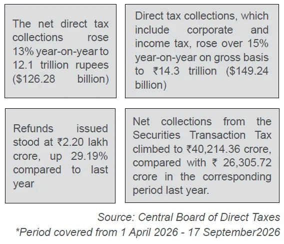 RISE IN DIRECT TAX COLLECTIONS FOR THE PERIOD
