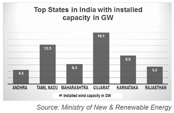 Top states in India with installed capacity in GW
